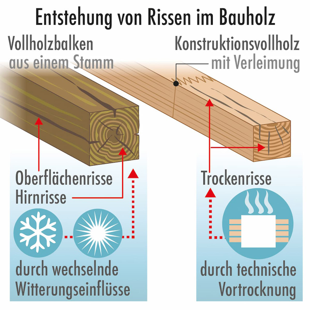 Infografik zur Entstehung von Rissen im Bauholz: Vergleich zwischen Oberflächen- und Hirnrissen bei Vollholzbalken durch Witterungseinflüsse und Trockenrissen bei Konstruktionsvollholz durch technische Vortrocknung.